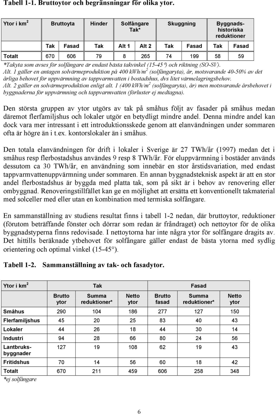 solfångare är endast bästa takvinkel (15-45 ) och riktning (SO-SV). Alt.