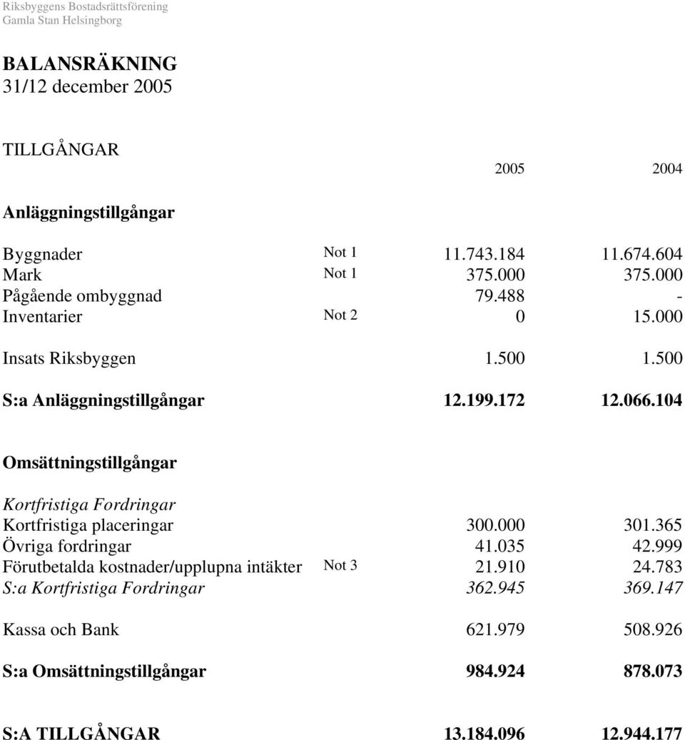104 Omsättningstillgångar Kortfristiga Fordringar Kortfristiga placeringar 300.000 301.365 Övriga fordringar 41.035 42.