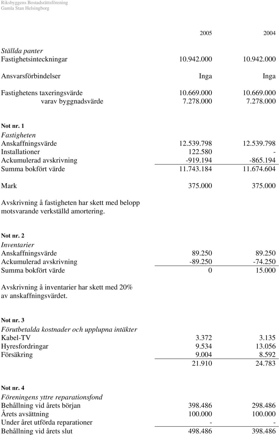 000 Avskrivning å fastigheten har skett med belopp motsvarande verkställd amortering. Not nr. 2 Inventarier Anskaffningsvärde 89.250 89.250 Ackumulerad avskrivning -89.250-74.