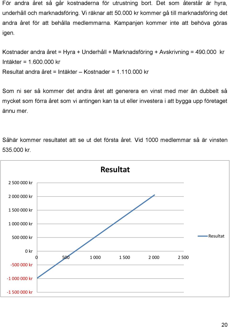 Kostnader andra året = Hyra + Underhåll + Marknadsföring + Avskrivning = 490.000 kr Intäkter = 1.600.000 kr Resultat andra året = Intäkter Kostnader = 1.110.