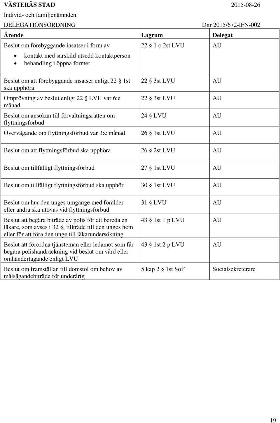 flyttningsförbud ska upphöra 26 2st LVU Beslut om tillfälligt flyttningsförbud 27 1st LVU Beslut om tillfälligt flyttningsförbud ska upphör 30 1st LVU Beslut om hur den unges umgänge med förälder