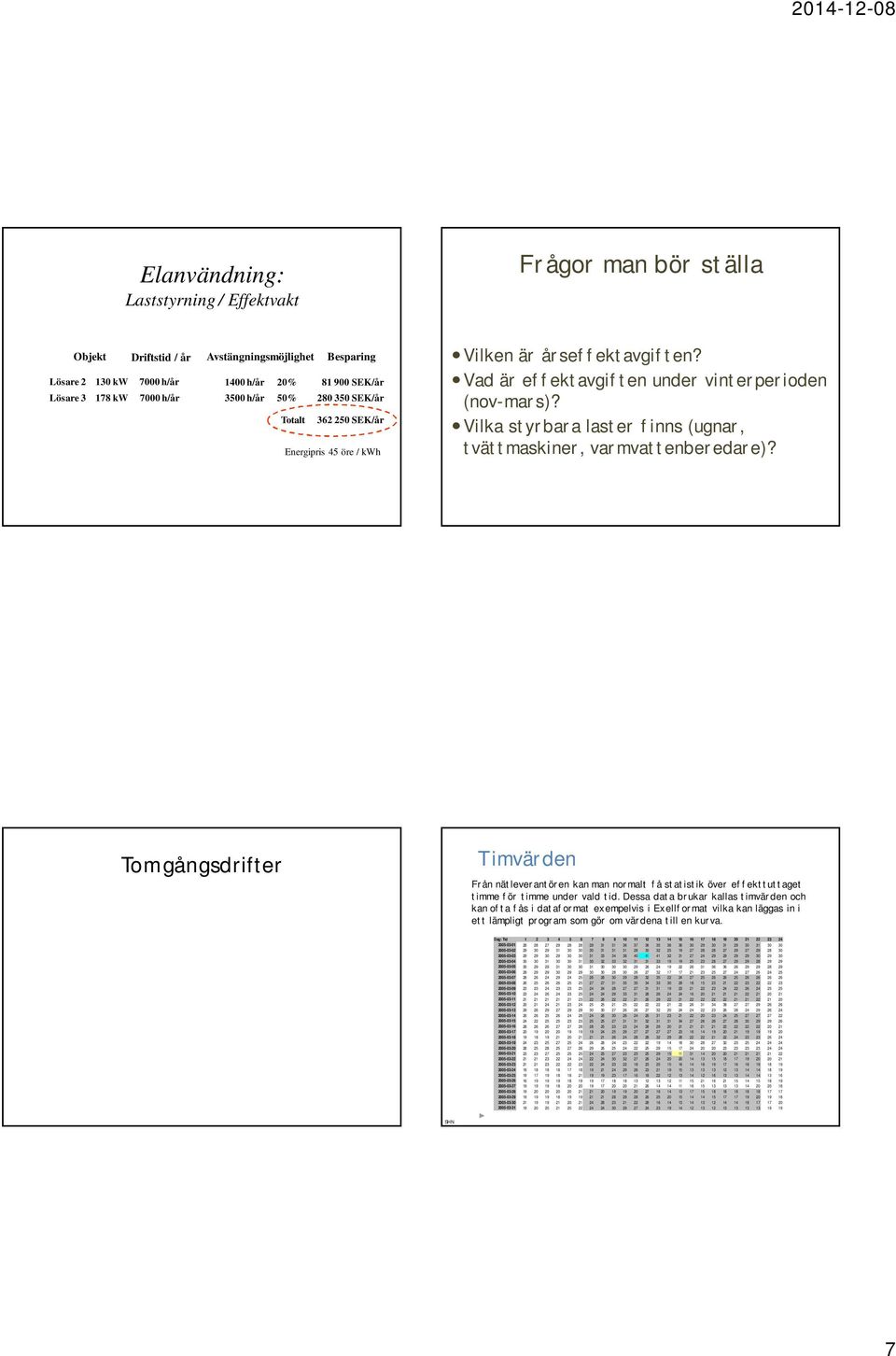 Vilka styrbara laster finns (ugnar, tvättmaskiner, varmvattenberedare)? Tomgångsdrifter Timvärden Från nätleverantören kan man normalt få statistik över effekttuttaget timme för timme under vald tid.