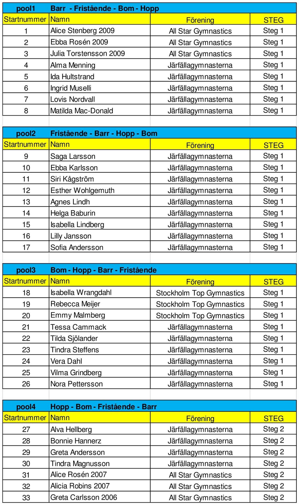 Steg 1 pool2 Fristående - Barr - Hopp - Bom 9 Saga Larsson Järfällagymnasterna Steg 1 10 Ebba Karlsson Järfällagymnasterna Steg 1 11 Siri Kågström Järfällagymnasterna Steg 1 12 Esther Wohlgemuth