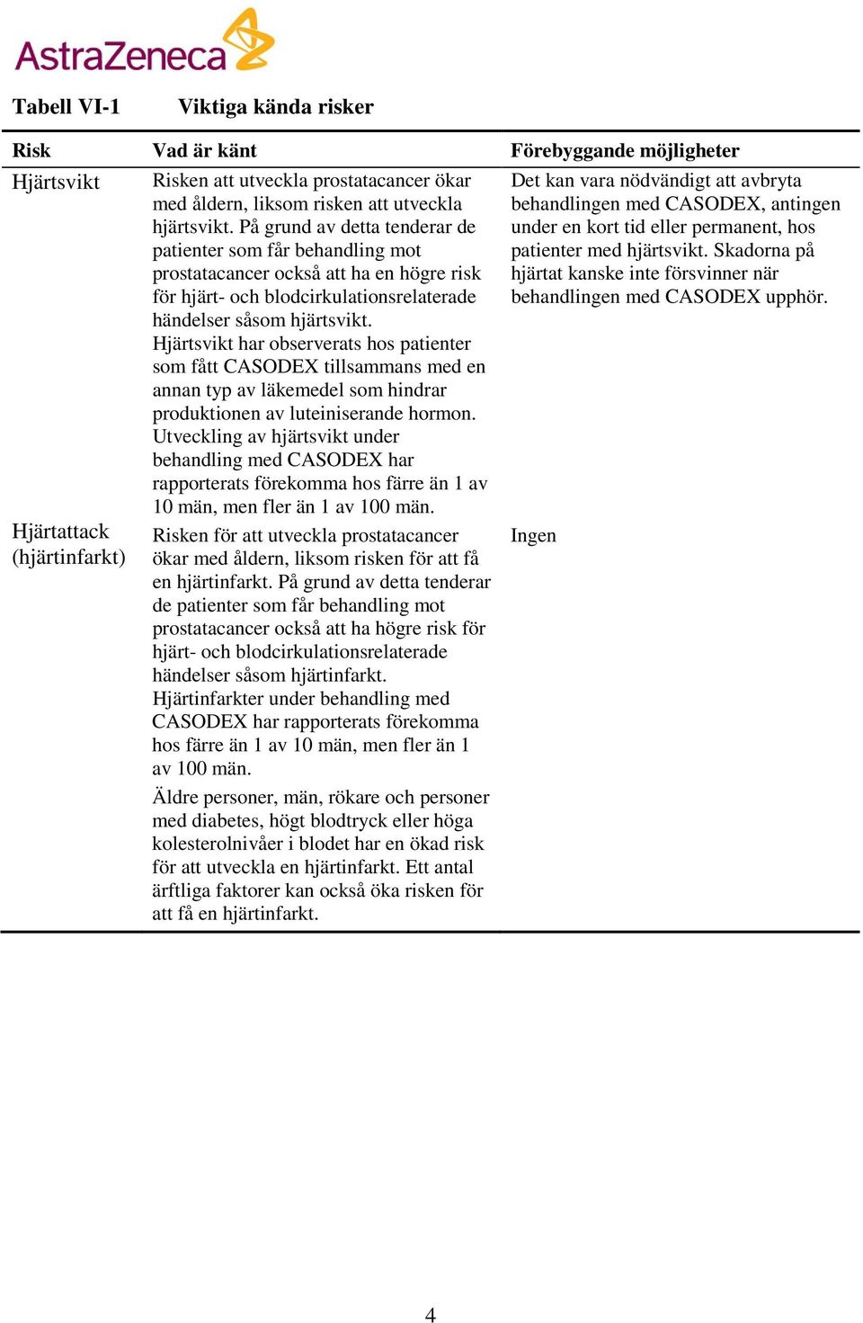 Hjärtsvikt har observerats hos patienter som fått CASODEX tillsammans med en annan typ av läkemedel som hindrar produktionen av luteiniserande hormon.