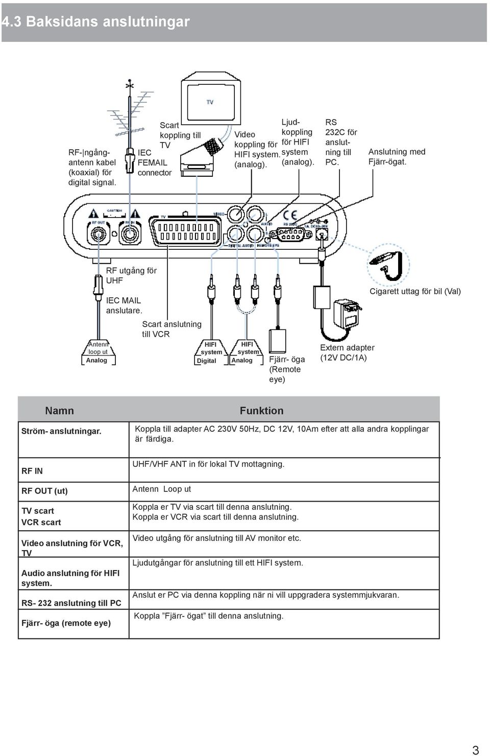 Cigarett uttag för bil (Val) Antenn loop ut Analog Scart anslutning till VCR HIFI system Digital HIFI system Analog Fjärr- öga (Remote eye) Extern adapter (12V DC/1A) Namn Ström- anslutningar.