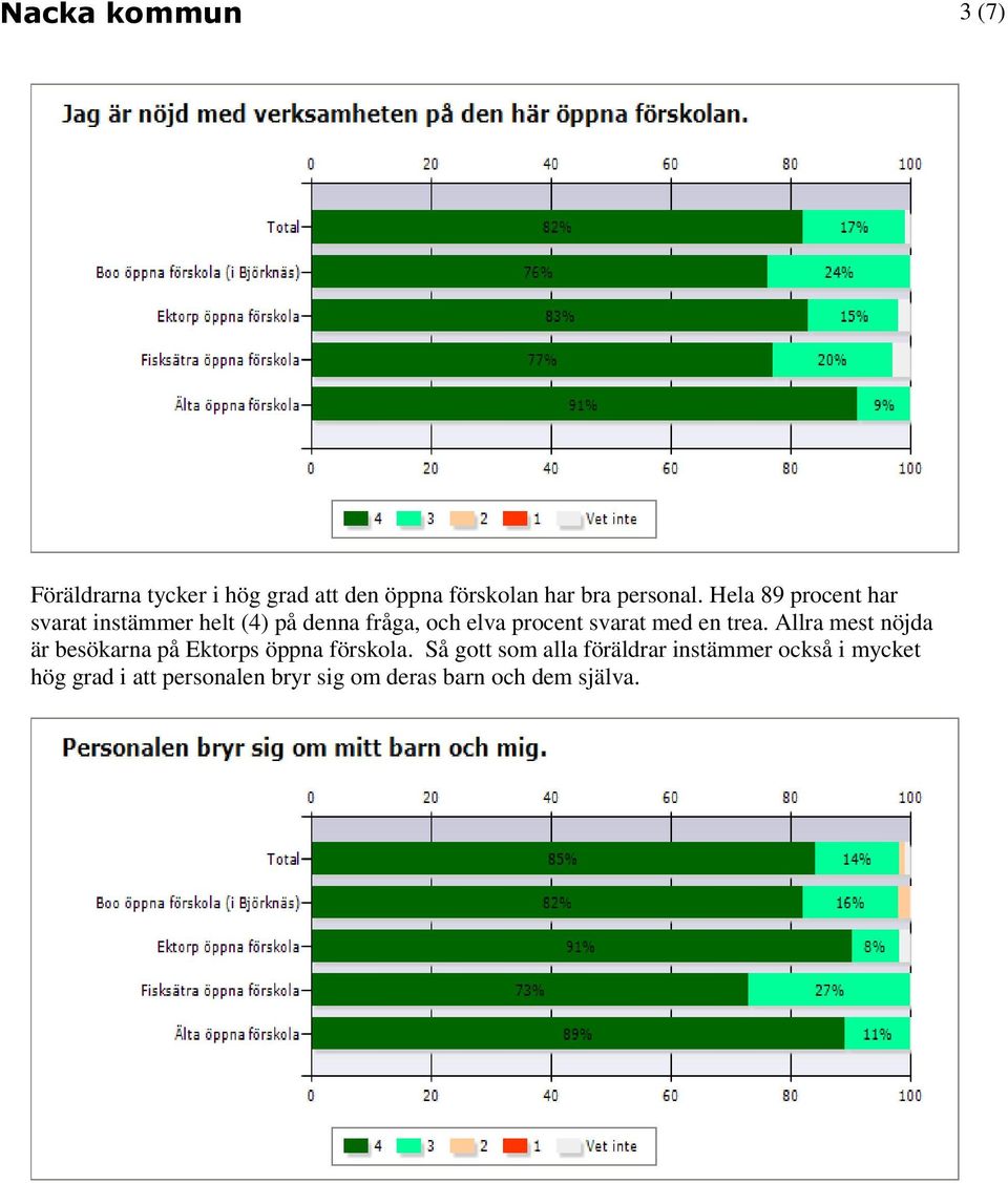 en trea. Allra mest nöjda är besökarna på Ektorps öppna förskola.