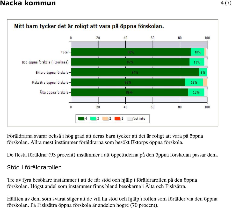 De flesta föräldrar (93 procent) instämmer i att öppettiderna på den öppna förskolan passar dem.