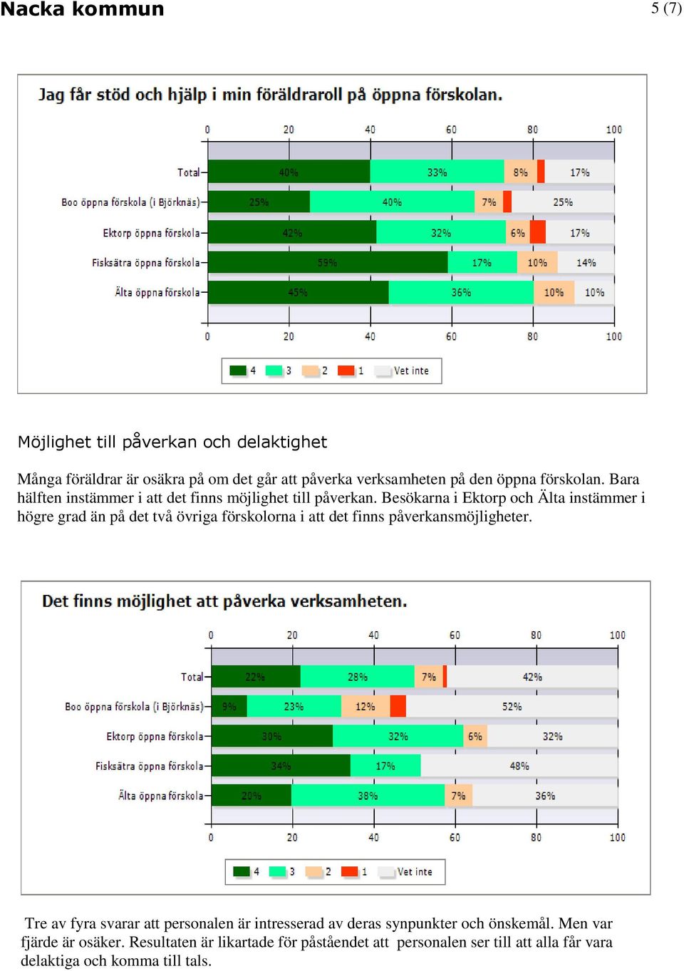 Besökarna i Ektorp och Älta instämmer i högre grad än på det två övriga förskolorna i att det finns påverkansmöjligheter.