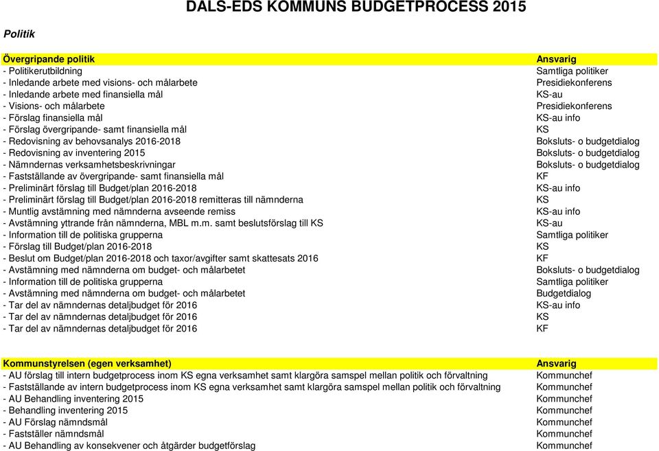 Boksluts- o budgetdialog - Redovisning av inventering 2015 Boksluts- o budgetdialog - Nämndernas verksamhetsbeskrivningar Boksluts- o budgetdialog - Fastställande av övergripande- samt finansiella