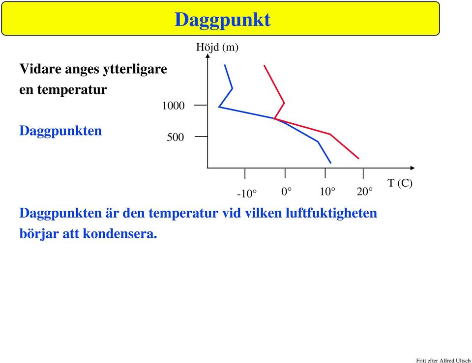 20 Daggpunkten är den temperatur vid vilken