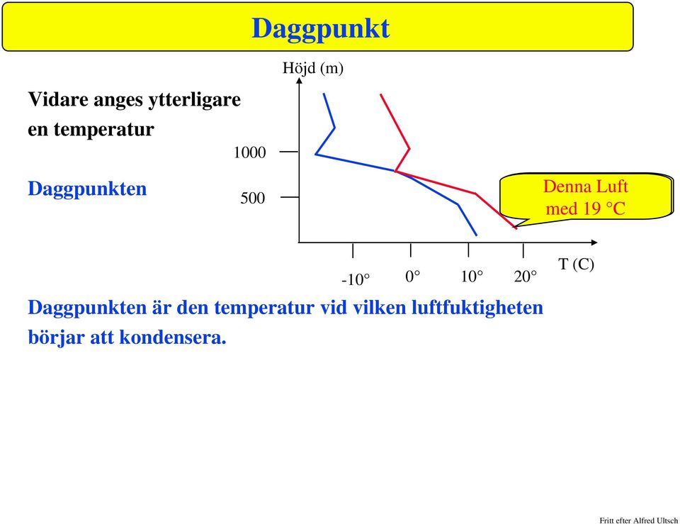 med 19 mit C19 C -10 0 10 20 Daggpunkten är den