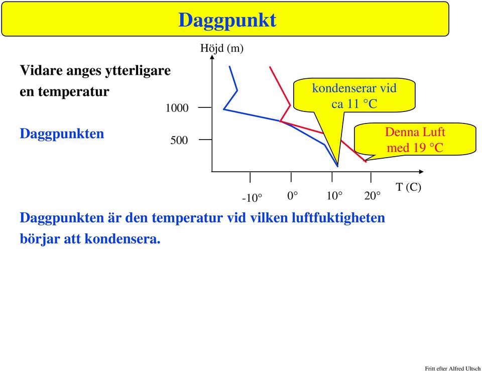 500 Denna Luft med 19 C -10 0 10 20 Daggpunkten är den