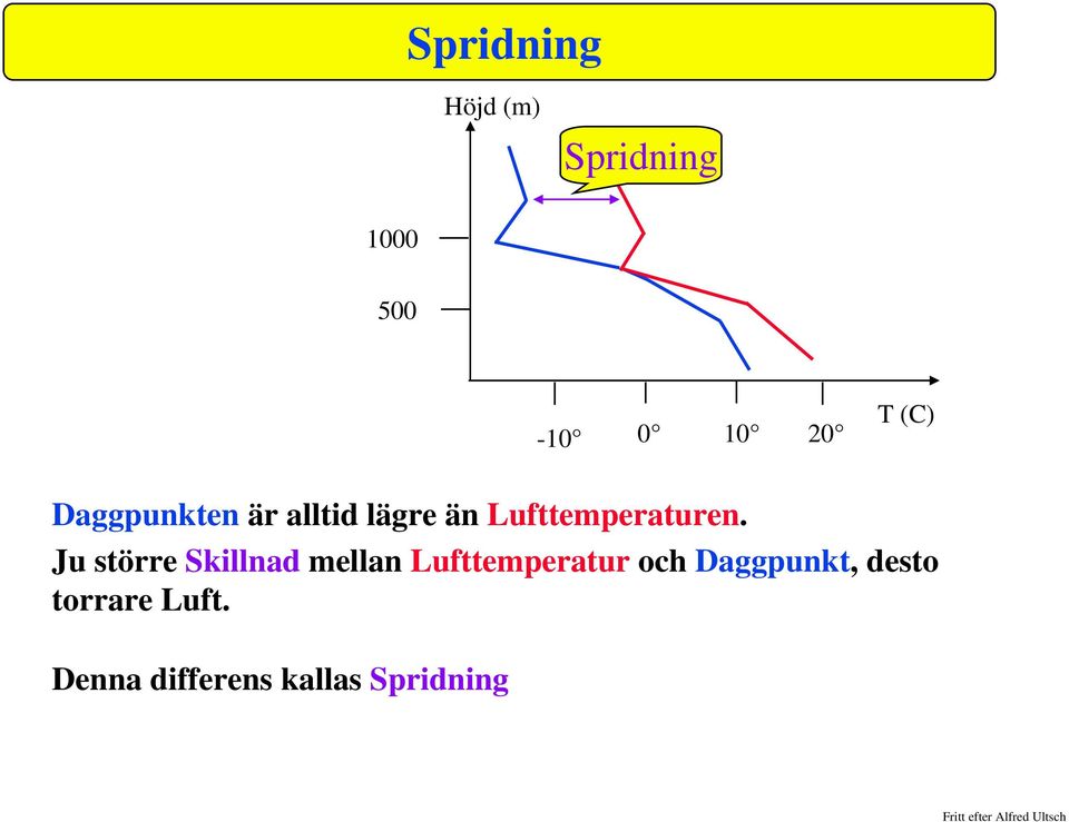 Ju större Skillnad mellan Lufttemperatur och