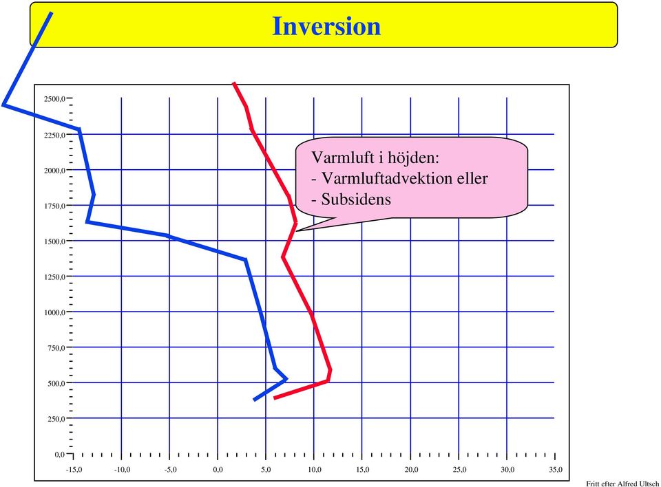 - Varmluftadvektion