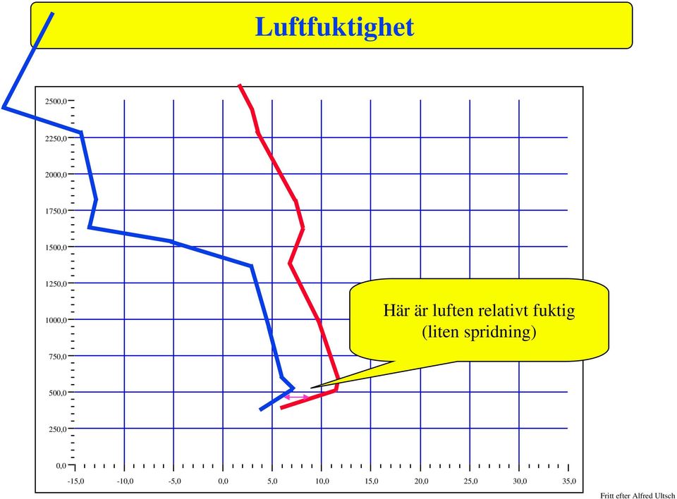 relativt fuktig