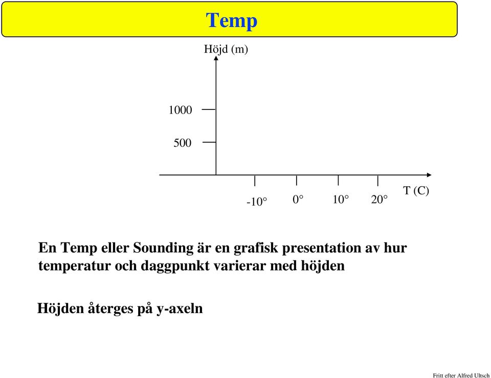 presentation av hur temperatur och