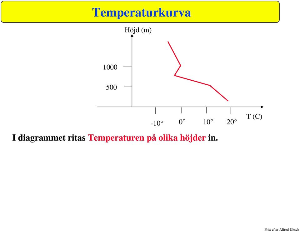 diagrammet ritas