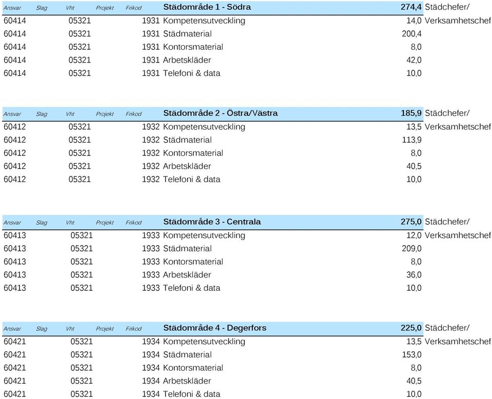 Verksamhetschef 60412 05321 1932 Städmaterial 113,9 60412 05321 1932 Kontorsmaterial 8,0 60412 05321 1932 Arbetskläder 40,5 60412 05321 1932 Telefoni & data 10,0 Ansvar Slag Vht Projekt Frikod