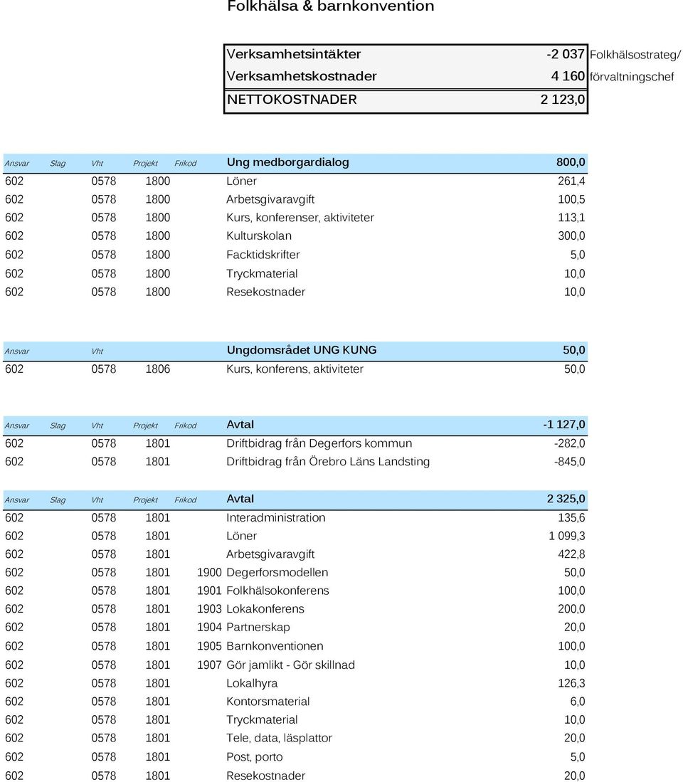 Tryckmaterial 10,0 602 0578 1800 Resekostnader 10,0 Ansvar Vht Ungdomsrådet UNG KUNG 50,0 602 0578 1806 Kurs, konferens, aktiviteter 50,0 Ansvar Slag Vht Projekt Frikod Avtal -1 127,0 602 0578 1801