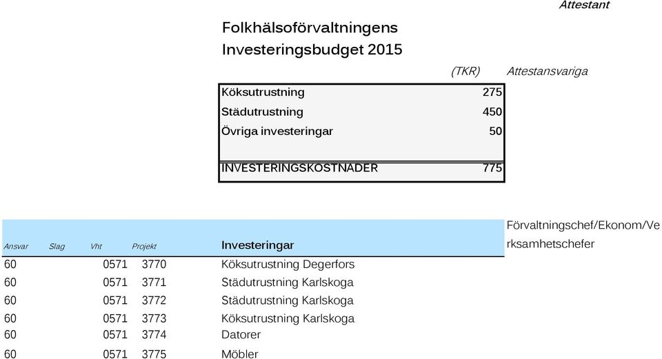 0571 3770 Köksutrustning Degerfors 60 0571 3771 Städutrustning Karlskoga 60 0571 3772 Städutrustning Karlskoga