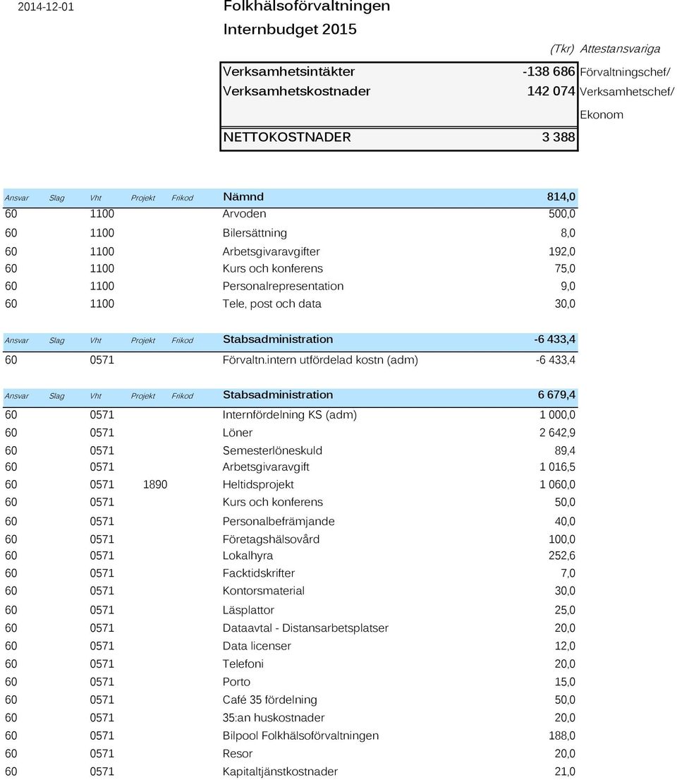 Tele, post och data 30,0 Ansvar Slag Vht Projekt Frikod Stabsadministration -6 433,4 60 0571 Förvaltn.