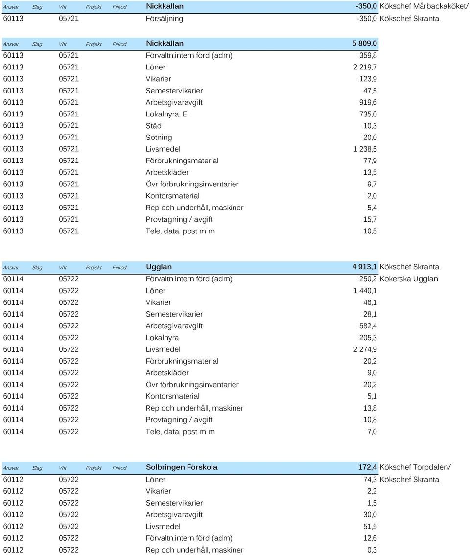 10,3 60113 05721 Sotning 20,0 60113 05721 Livsmedel 1 238,5 60113 05721 Förbrukningsmaterial 77,9 60113 05721 Arbetskläder 13,5 60113 05721 Övr förbrukningsinventarier 9,7 60113 05721 Kontorsmaterial