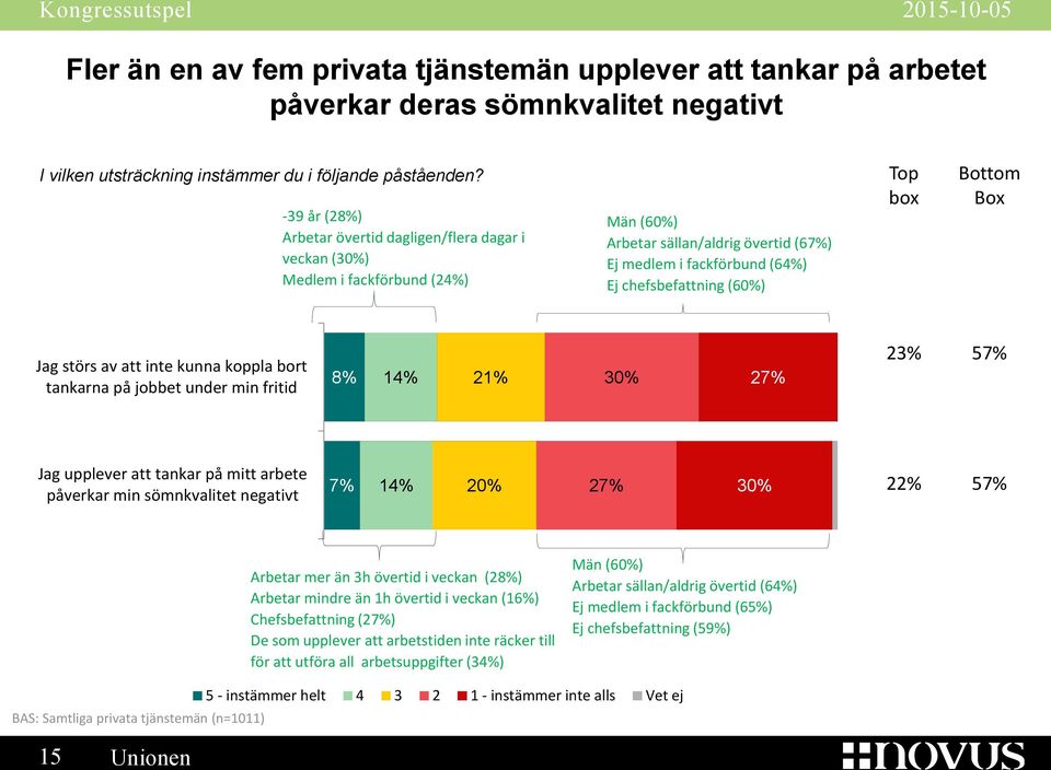 box Bottom Box Jag störs av att inte kunna koppla bort tankarna på jobbet under min fritid 8% 14% 21% 30% 27% 23% 57% Jag upplever att tankar på mitt arbete påverkar min sömnkvalitet negativt 7% 14%