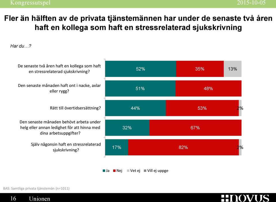 51% 48% Rätt till övertidsersättning?