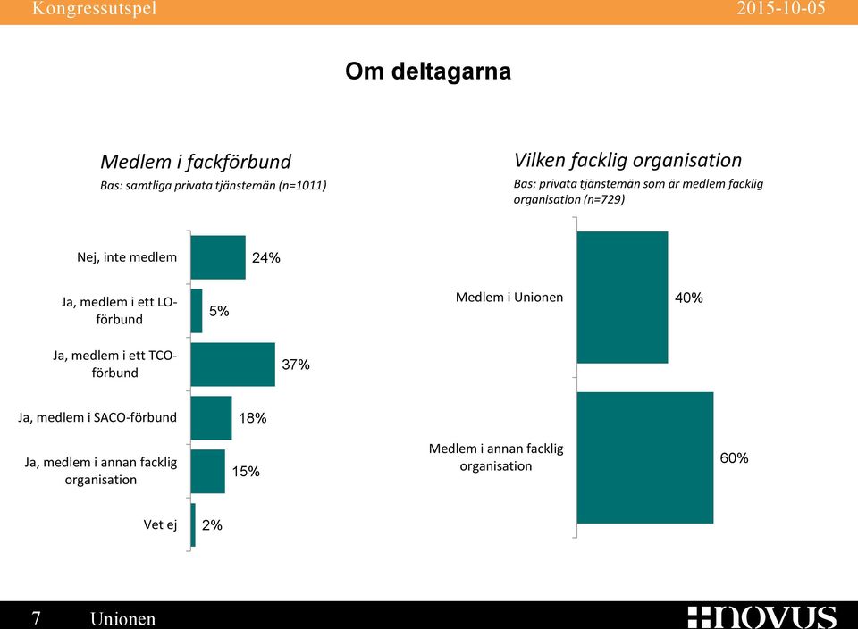 Ja, medlem i ett LOförbund 5% Medlem i Unionen 40% Ja, medlem i ett TCOförbund 37% Ja, medlem i