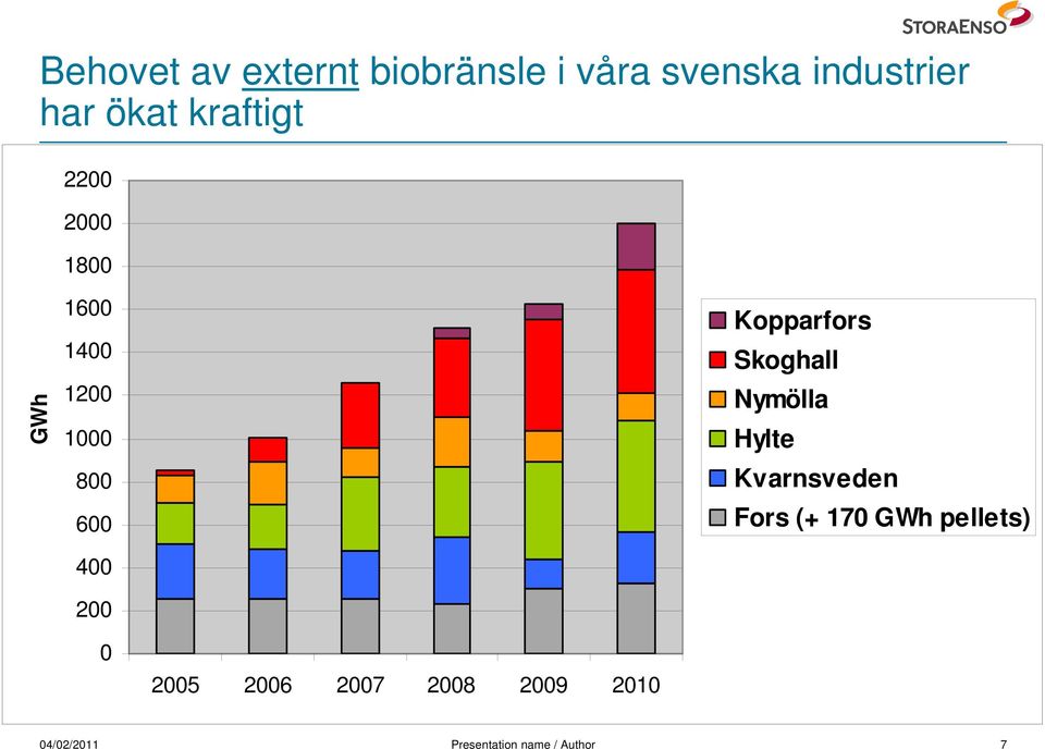 Kopparfors Skoghall Nymölla Hylte Kvarnsveden Fors (+ 170 GWh