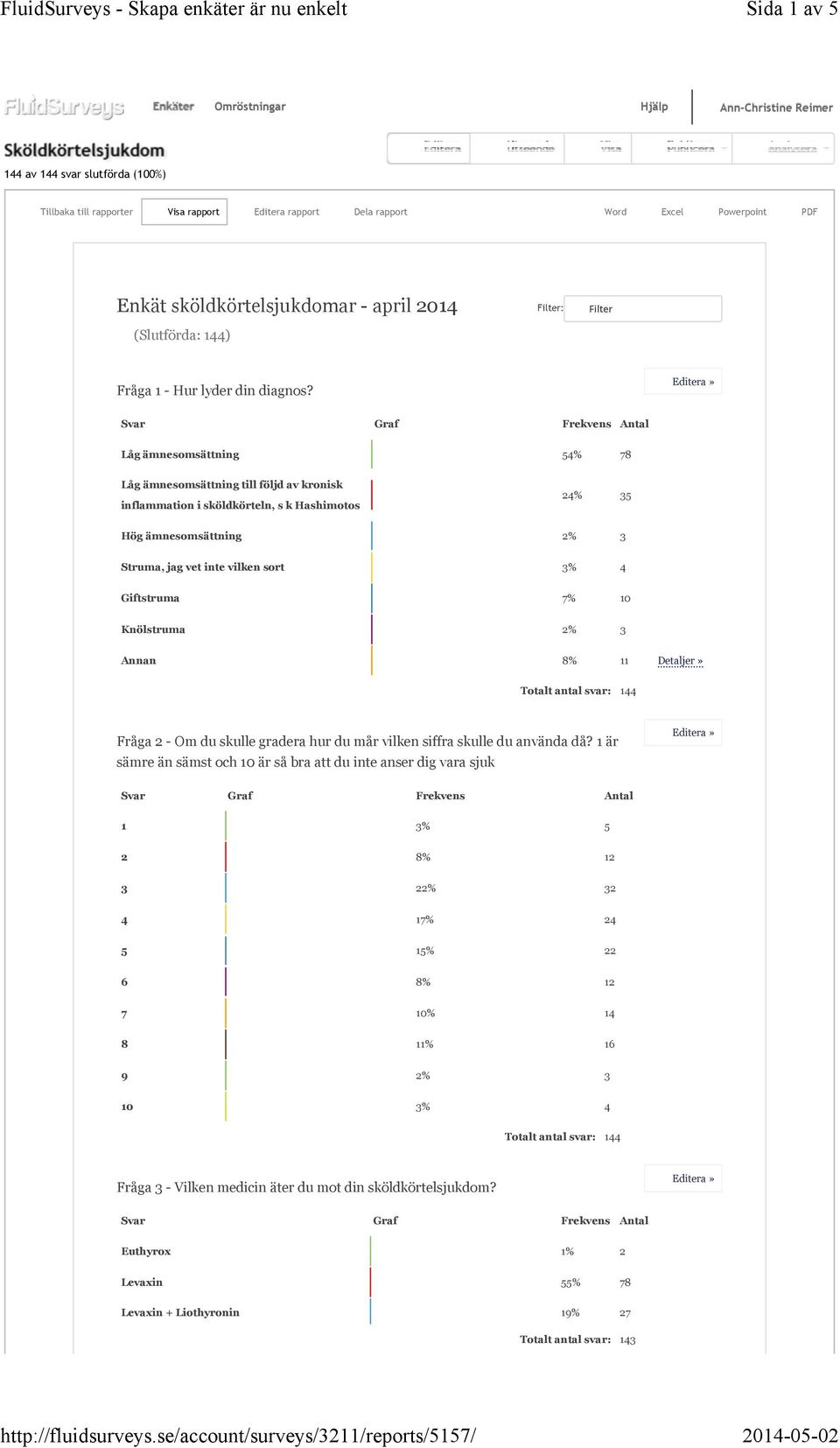 Låg ämnesomsättning 54% 78 Låg ämnesomsättning till följd av kronisk inflammation i sköldkörteln, s k Hashimotos 24% 35 Hög ämnesomsättning 2% 3 Struma, jag vet inte vilken sort 3% 4 Giftstruma 7% 10