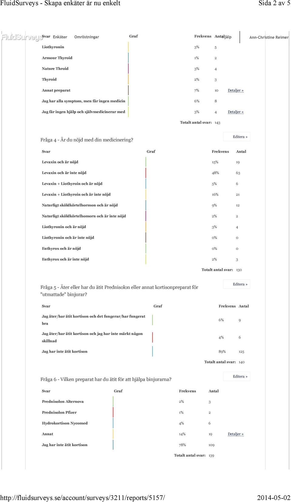 Levaxin och är nöjd 15% 19 Levaxin och är inte nöjd 48% 63 Levaxin + Liothyroin och är nöjd 5% 6 Levaxin + Liothyroin och är inte nöjd 16% 21 Naturligt sköldkörtelhormon och är nöjd 9% 12 Naturligt