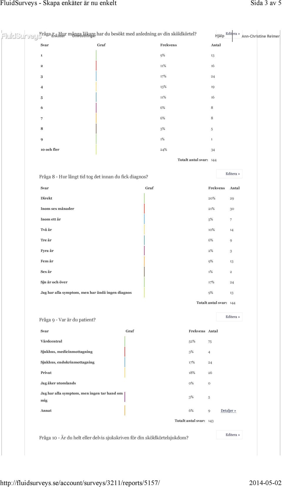 Direkt 20% 29 Inom sex månader 21% 30 Inom ett år 5% 7 Två år 10% 14 Tre år 6% 9 Fyra år 2% 3 Fem år 9% 13 Sex år 1% 2 Sju år och över 17% 24 Jag har alla symptom, men har