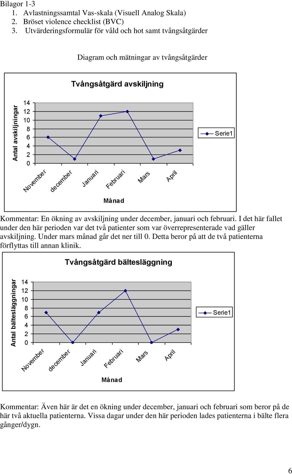 Månad Kommentar: En ökning av avskiljning under december, januari och februari. I det här fallet under den här perioden var det två patienter som var överrepresenterade vad gäller avskiljning.