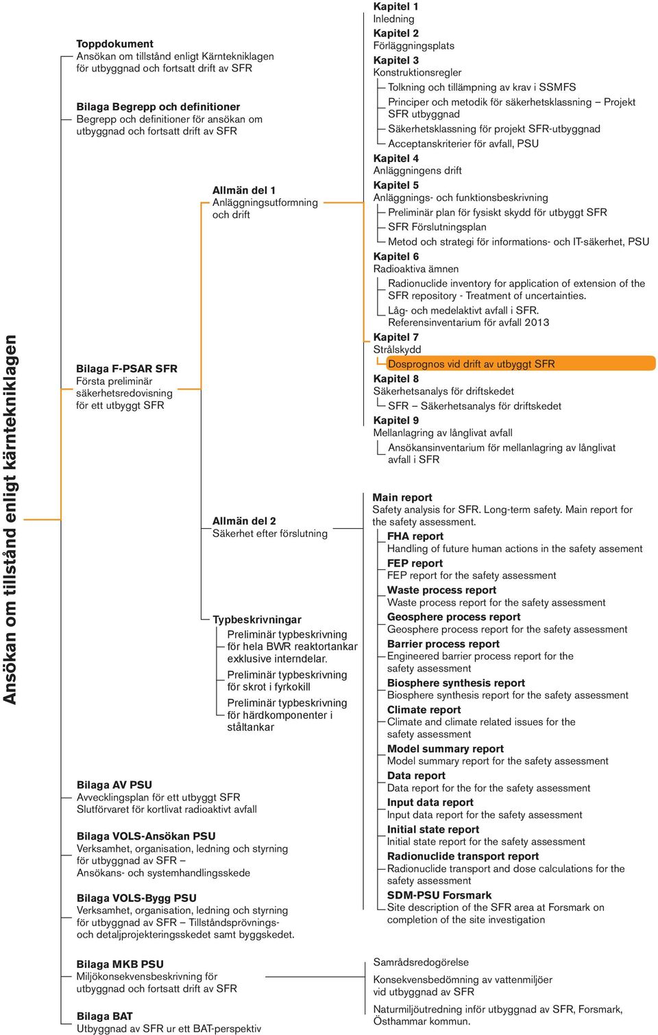 kortlivat radioaktivt avfall Bilaga VOLS-Ansökan PSU Verksamhet, organisation, ledning och styrning för utbyggnad av SFR Ansökans- och systemhandlingsskede Bilaga VOLS-Bygg PSU Verksamhet,