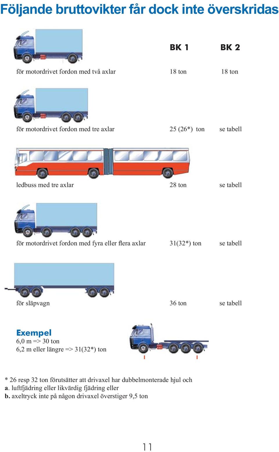 ton se tabell för släpvagn 36 ton se tabell Exempel 6,0 m => 30 ton 6,2 m eller längre => 31(32*) ton * 26 resp 32 ton förutsätter att