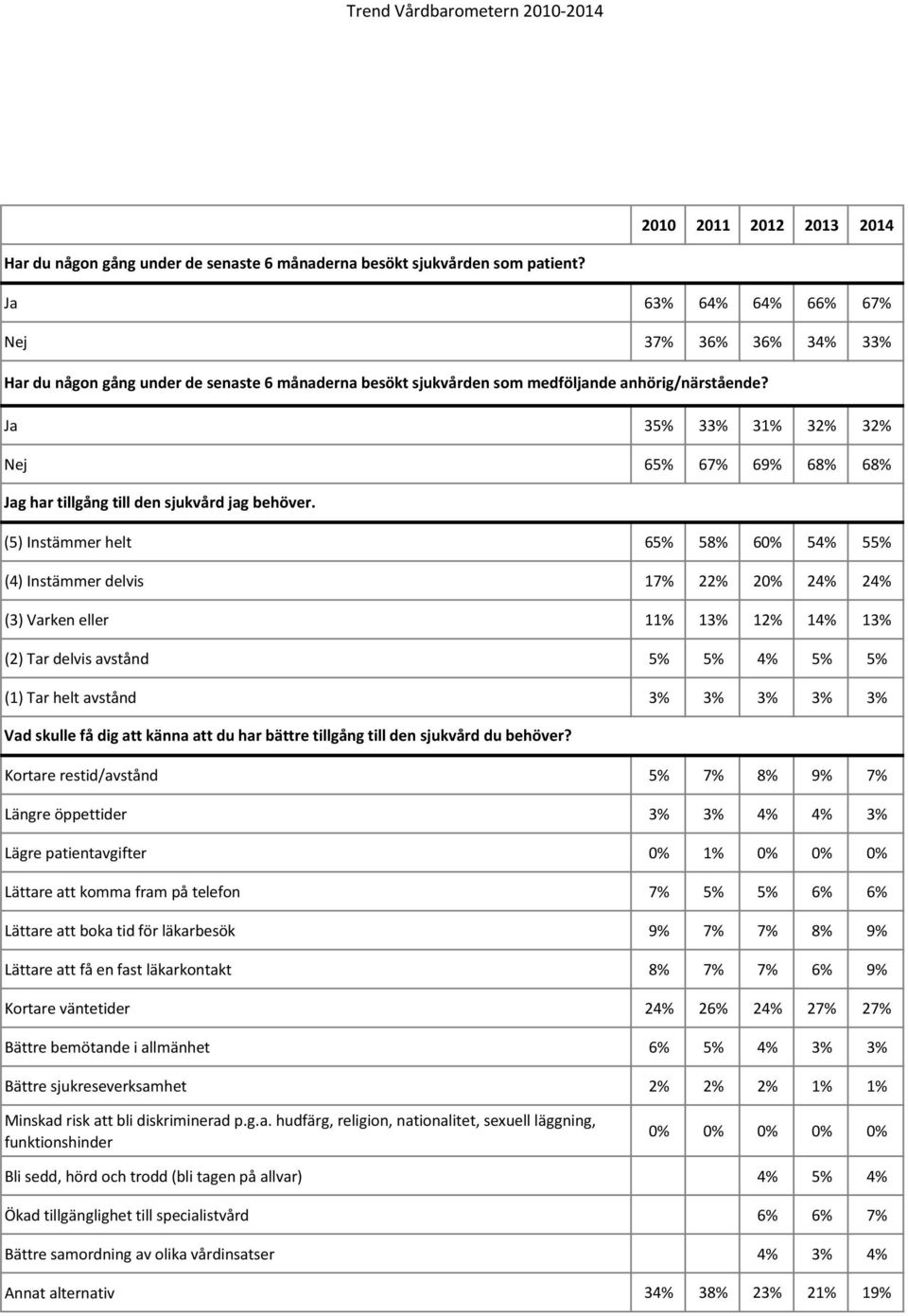 Ja 35% 33% 31% 32% 32% Nej 65% 67% 69% 68% 68% Jag har tillgång till den sjukvård jag behöver.