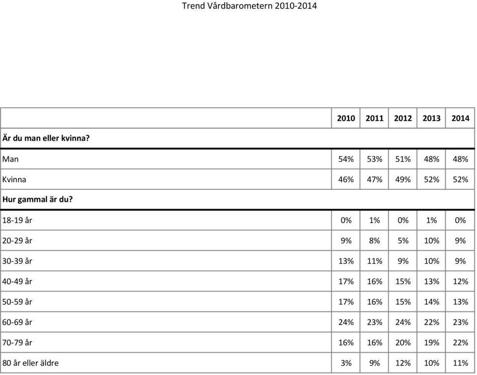 18-19 år 0% 1% 0% 1% 0% 20-29 år 9% 8% 5% 10% 9% 30-39 år 13% 11% 9% 10% 9%