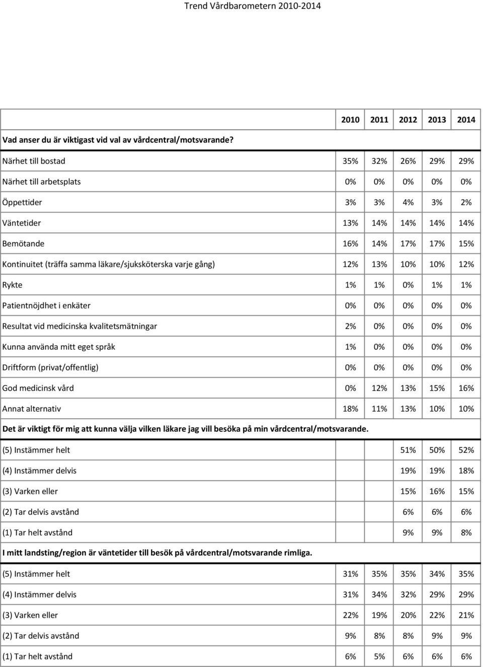 läkare/sjuksköterska varje gång) 12% 13% 10% 10% 12% Rykte 1% 1% 0% 1% 1% Patientnöjdhet i enkäter 0% 0% 0% 0% 0% Resultat vid medicinska kvalitetsmätningar 2% 0% 0% 0% 0% Kunna använda mitt eget