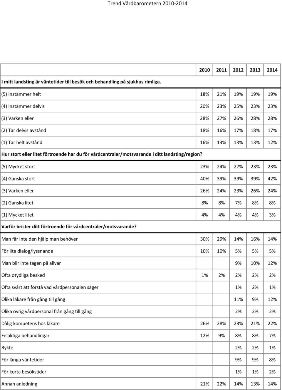 12% Hur stort eller litet förtroende har du för vårdcentraler/motsvarande i ditt landsting/region?