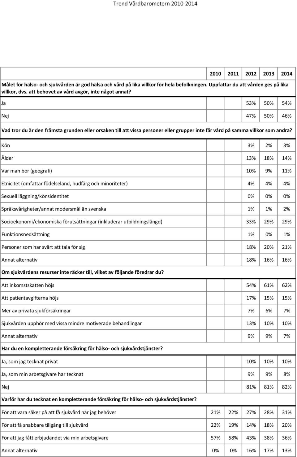 Kön 3% 2% 3% Ålder 13% 18% 14% Var man bor (geografi) 10% 9% 11% Etnicitet (omfattar födelseland, hudfärg och minoriteter) 4% 4% 4% Sexuell läggning/könsidentitet 0% 0% 0% Språksvårigheter/annat