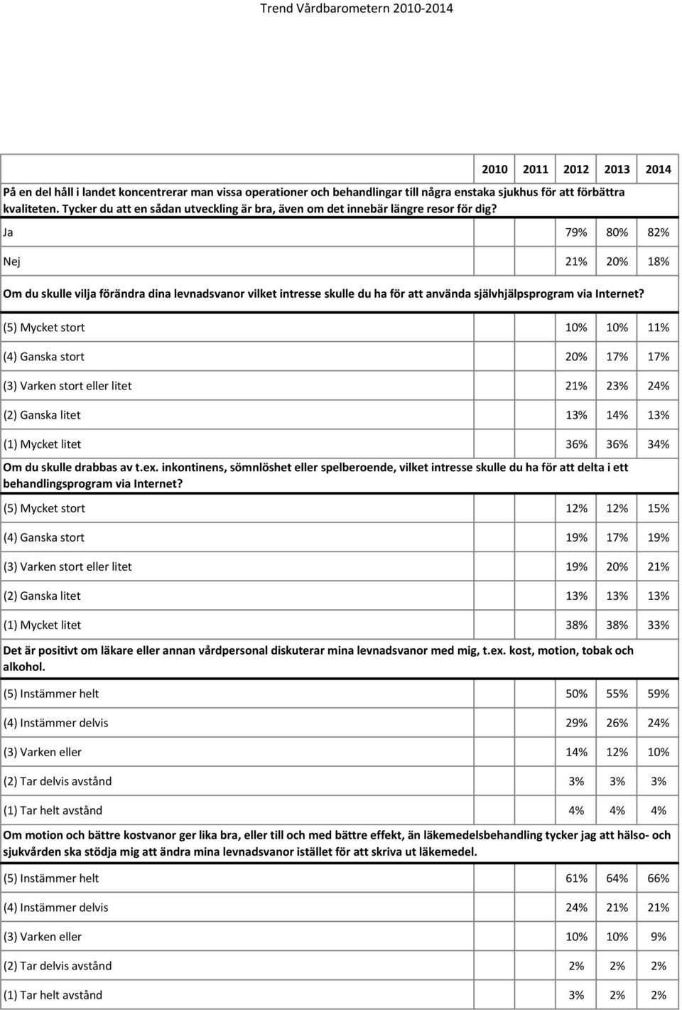 Ja 79% 80% 82% Nej 21% 20% 18% Om du skulle vilja förändra dina levnadsvanor vilket intresse skulle du ha för att använda självhjälpsprogram via Internet?