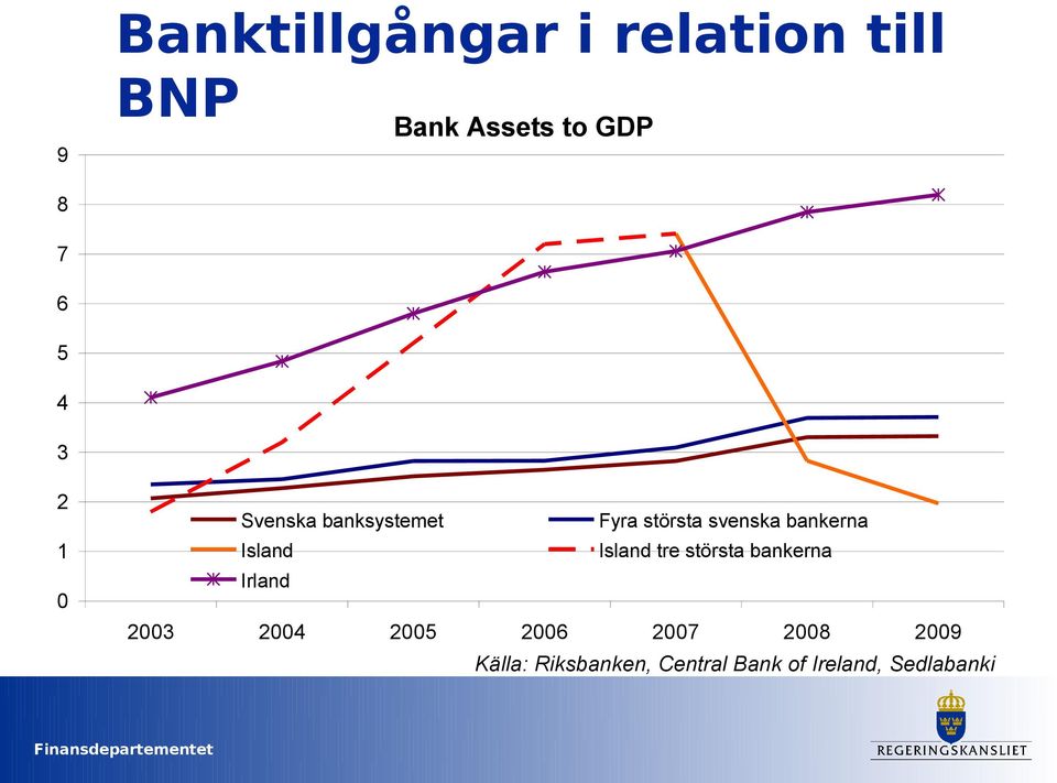 Island Island tre största bankerna Irland 2003 2004 2005 2006