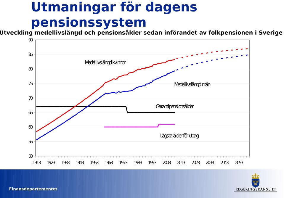 Medellivslängd kvinnor 75 Medellivslängd män 70 65 Garantipensionsålder 60 55