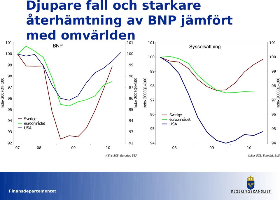 95 94 93 Index 2007Q4=100 Index 2008Q1=100 99 98 97 96 95 Sverige euroområdet USA 99 98 97 96 95