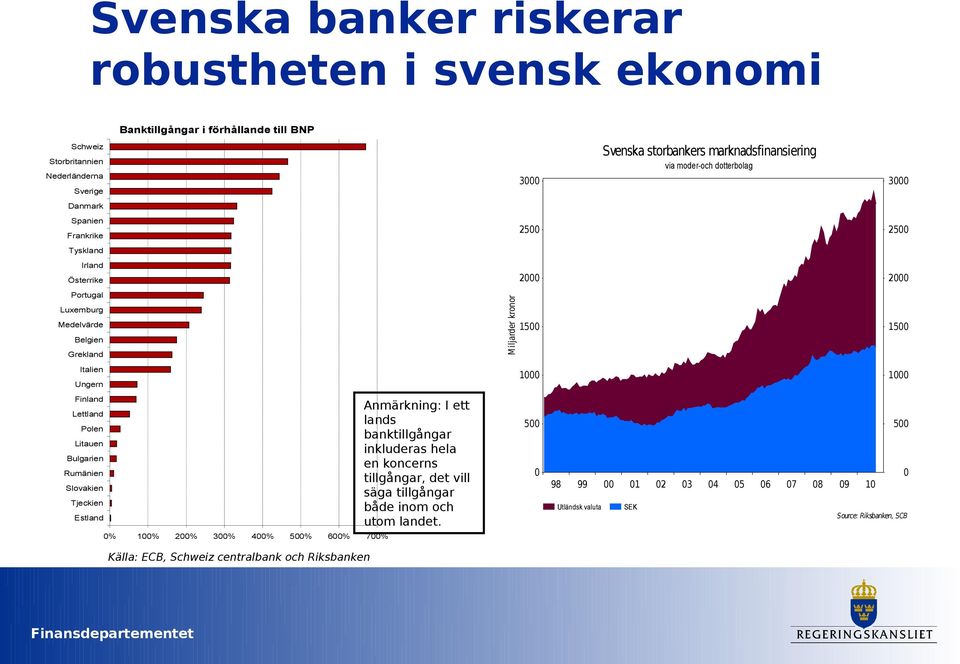 Schweiz centralbank och Riksbanken Anmärkning: I ett lands banktillgångar inkluderas hela en koncerns tillgångar, det vill säga tillgångar både inom och utom landet.