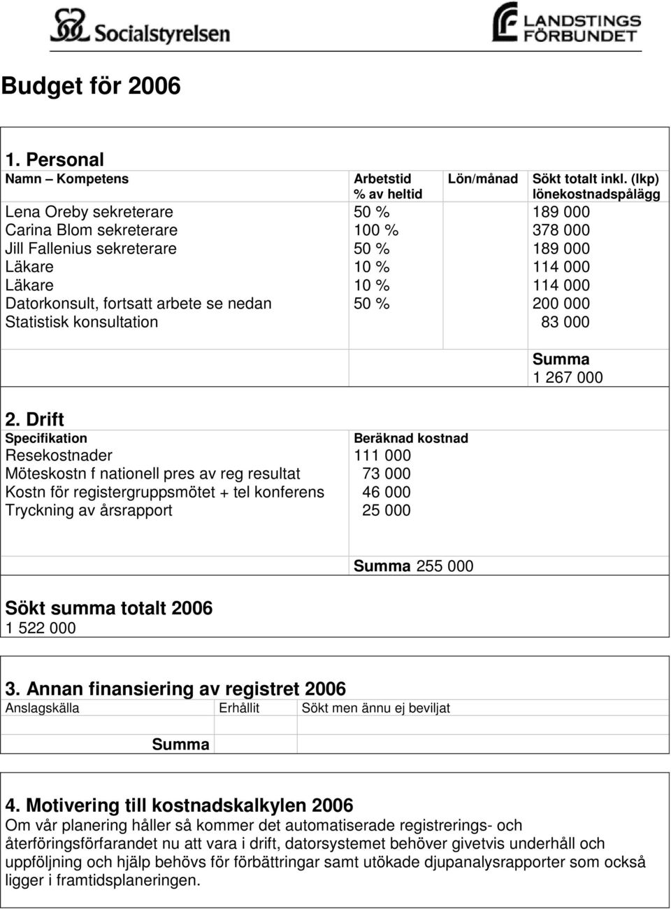 100 % 10 % 10 % Lön/månad Sökt totalt inkl. (lkp) lönekostnadspålägg 189 000 378 000 189 000 114 000 114 000 200 000 83 000 Summa 1 267 000 2.