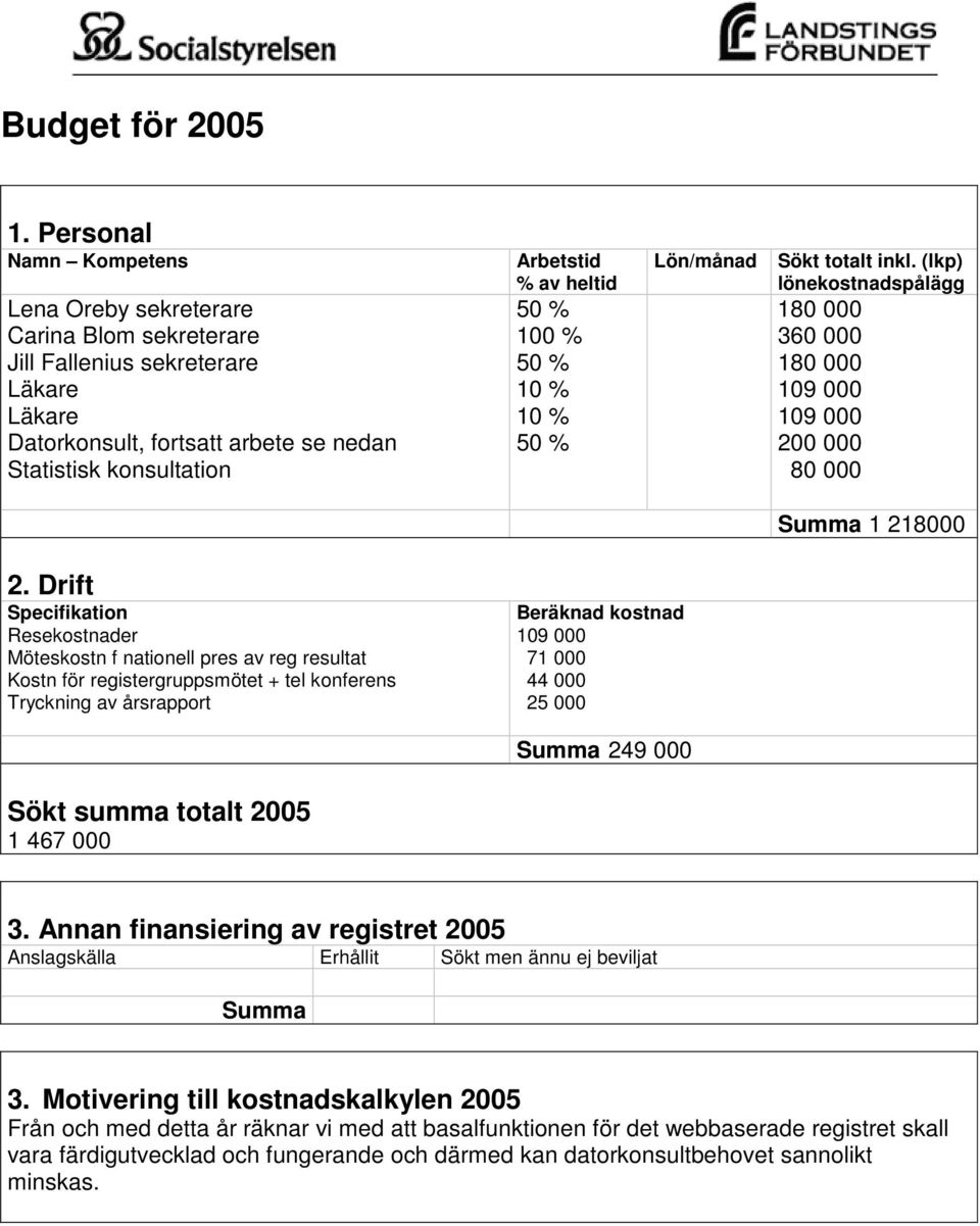 100 % 10 % 10 % Lön/månad Sökt totalt inkl. (lkp) lönekostnadspålägg 180 000 360 000 180 000 109 000 109 000 200 000 80 000 Summa 1 218000 2.
