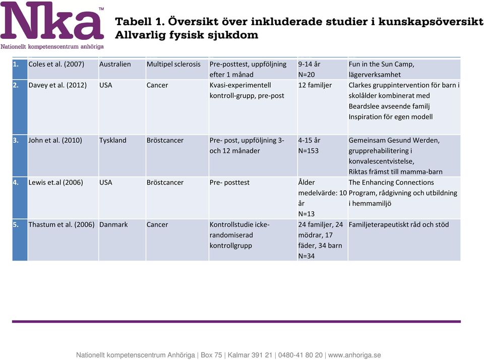 (2012) USA Cancer Kvasi-experimentell kontroll-grupp, pre-post 9-14 år Funin the SunCamp, N=20 lägerverksamhet 12 familjer Clarkes gruppintervention för barn i skolålder kombinerat med Beardslee