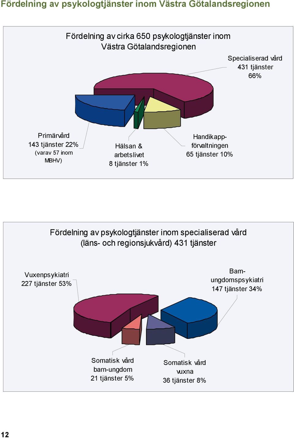 arbetslivet 8 tjänster 1% Handikappförvaltningen 65 tjänster 10% Fördelning av psykologtjänster inom specialiserad vård (läns- och regionsjukvård) 431